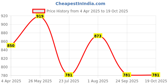 tatacliq.com showoffff SHOWOFF Blue Cotton Embroidered A Line Short Kurti showoffff Price History Graph from 4 Apr 2025 to 19 Oct 2025