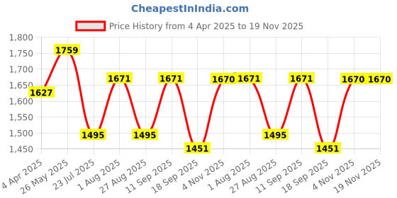 tatacliq.com showoffff SHOWOFF Blue Cotton Printed A Line Kurta showoffff Price History Graph from 4 Apr 2025 to 19 Nov 2025