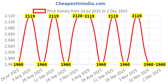 tatacliq.com showoffff Showoff Blue Cotton Regular Fit Checks Shacket showoffff Price History Graph from 24 Jul 2025 to 2 Dec 2025
