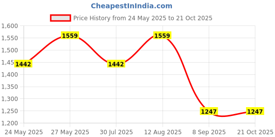 tatacliq.com showoffff Showoff Blue Cotton Regular Fit Printed Bomber Jacket showoffff Price History Graph from 24 May 2025 to 19 Oct 2025