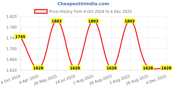 tatacliq.com showoffff Showoff Blue Cotton Regular Fit Printed Hooded Sweatshirt showoffff Price History Graph from 4 Oct 2024 to 4 Dec 2025