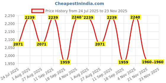 tatacliq.com showoffff Showoff Blue Cotton Regular Fit Printed Kurta showoffff Price History Graph from 24 Jul 2025 to 23 Nov 2025