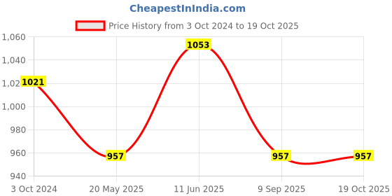tatacliq.com showoffff Showoff Blue Cotton Regular Fit Printed Sweatshirt showoffff Price History Graph from 3 Oct 2024 to 18 Oct 2025