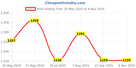 tatacliq.com showoffff SHOWOFF Blue Cotton Relaxed Fit Checks Jacket showoffff Price History Graph from 25 May 2025 to 7 Nov 2025
