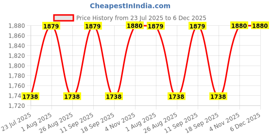 tatacliq.com showoffff Showoff Blue Cotton Relaxed Fit Printed Sweatshirt showoffff Price History Graph from 23 Jul 2025 to 5 Dec 2025