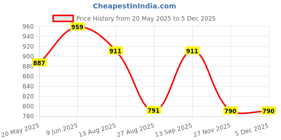 tatacliq.com showoffff Showoff Blue Cotton Relaxed Fit Self Pattern Shirt showoffff Price History Graph from 20 May 2025 to 4 Dec 2025