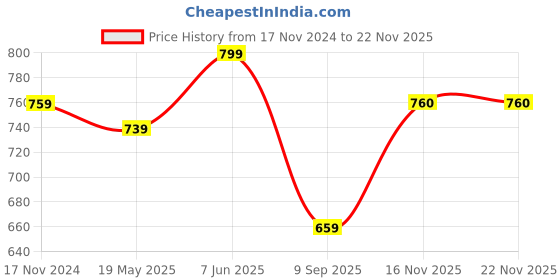 tatacliq.com showoffff Showoff Blue Cotton Relaxed Fit Shirt showoffff Price History Graph from 17 Nov 2024 to 16 Nov 2025