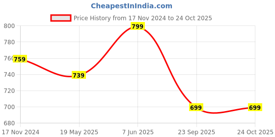 tatacliq.com showoffff Showoff Blue Cotton Relaxed Fit Shirt showoffff Price History Graph from 17 Nov 2024 to 23 Oct 2025