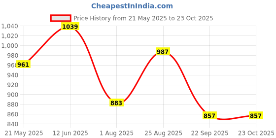 tatacliq.com showoffff SHOWOFF Blue Cotton Relaxed Fit Shirt showoffff Price History Graph from 21 May 2025 to 23 Oct 2025