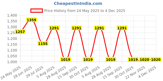 tatacliq.com showoffff SHOWOFF Blue Cotton Relaxed Fit Stripes Co-Ords showoffff Price History Graph from 24 May 2025 to 4 Dec 2025