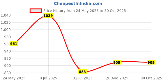 tatacliq.com showoffff SHOWOFF Blue Cotton Relaxed Fit Stripes Shirt showoffff Price History Graph from 24 May 2025 to 29 Oct 2025