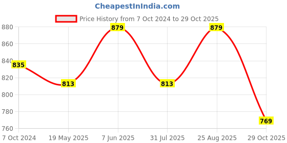 tatacliq.com showoffff Showoff Blue Cotton Slim Fit Checks Shirt showoffff Price History Graph from 7 Oct 2024 to 29 Oct 2025