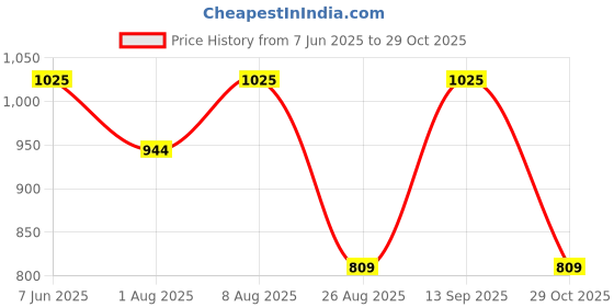 tatacliq.com showoffff Showoff Blue Cotton Slim Fit Checks Shirt showoffff Price History Graph from 7 Jun 2025 to 29 Oct 2025