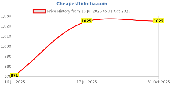 tatacliq.com showoffff Showoff Blue Cotton Slim Fit Checks Shirt showoffff Price History Graph from 16 Jul 2025 to 31 Oct 2025