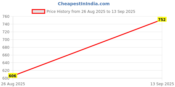 tatacliq.com showoffff SHOWOFF Blue Cotton Slim Fit Checks Shirt showoffff Price History Graph from 26 Aug 2025 to 13 Sep 2025
