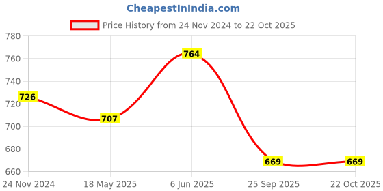 tatacliq.com showoffff Showoff Blue Cotton Slim Fit Floral Print Shirt showoffff Price History Graph from 24 Nov 2024 to 21 Oct 2025