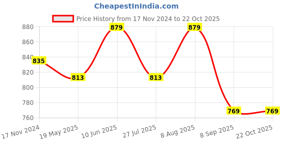 tatacliq.com showoffff Showoff Blue Cotton Slim Fit Floral Print Shirt showoffff Price History Graph from 17 Nov 2024 to 22 Oct 2025