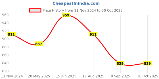 tatacliq.com showoffff Showoff Blue Cotton Slim Fit Floral Shirts showoffff Price History Graph from 11 Nov 2024 to 30 Oct 2025