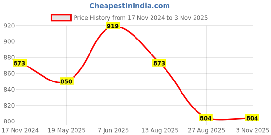 tatacliq.com showoffff Showoff Blue Cotton Slim Fit Graphic Shirt showoffff Price History Graph from 17 Nov 2024 to 1 Nov 2025
