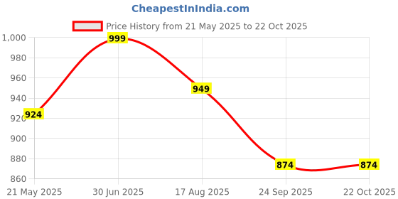 tatacliq.com showoffff Showoff Blue Cotton Slim Fit Printed Shirt showoffff Price History Graph from 21 May 2025 to 22 Oct 2025