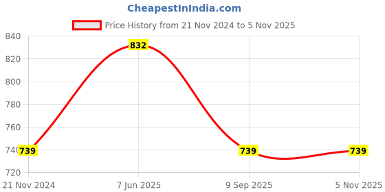 tatacliq.com showoffff SHOWOFF Blue Cotton Slim Fit Shirt showoffff Price History Graph from 21 Nov 2024 to 4 Nov 2025