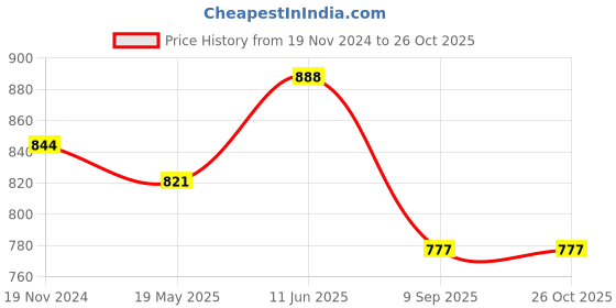 tatacliq.com showoffff Showoff Blue Cotton Slim Fit Shirt showoffff Price History Graph from 19 Nov 2024 to 25 Oct 2025