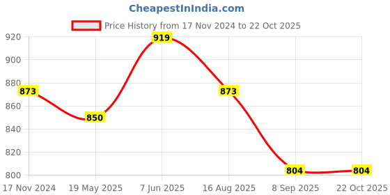 tatacliq.com showoffff Showoff Blue Cotton Slim Fit Shirt showoffff Price History Graph from 17 Nov 2024 to 21 Oct 2025
