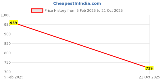 tatacliq.com showoffff SHOWOFF Blue Cotton Slim fit Solid Shirt showoffff Price History Graph from 5 Feb 2025 to 21 Oct 2025