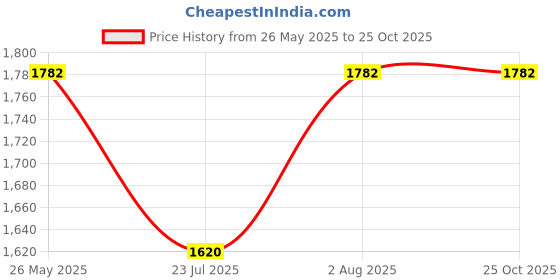 tatacliq.com showoffff SHOWOFF Blue Cotton Slim Fit Striped Jackets showoffff Price History Graph from 26 May 2025 to 25 Oct 2025