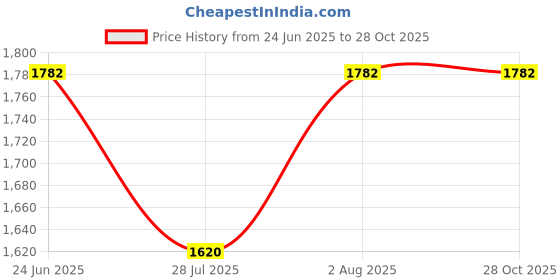 tatacliq.com showoffff SHOWOFF Blue Cotton Slim Fit Striped Jackets showoffff Price History Graph from 24 Jun 2025 to 27 Oct 2025