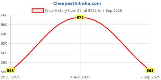 tatacliq.com showoffff SHOWOFF Blue Cotton Top showoffff Price History Graph from 29 Jul 2025 to 7 Sep 2025