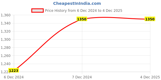 tatacliq.com showoffff SHOWOFF Blue Denim Boyfriend Fit Mid Rise Jeans showoffff Price History Graph from 6 Dec 2024 to 4 Dec 2025