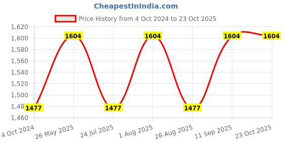tatacliq.com showoffff SHOWOFF Blue Denim Boyfriend Fit Mid Rise Jeans showoffff Price History Graph from 4 Oct 2024 to 22 Oct 2025