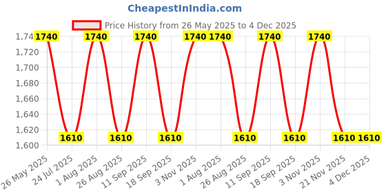 tatacliq.com showoffff SHOWOFF Blue Denim Distressed Bootcut Mid Rise Jeans showoffff Price History Graph from 26 May 2025 to 4 Dec 2025
