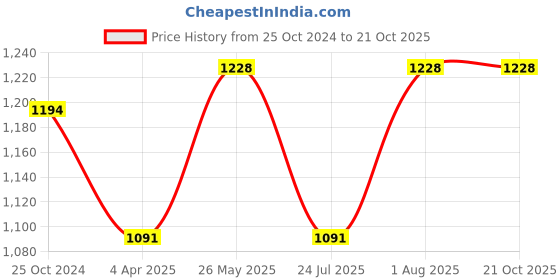 tatacliq.com showoffff SHOWOFF Blue Denim Distressed Boyfriend Fit Mid Rise Jeans showoffff Price History Graph from 25 Oct 2024 to 21 Oct 2025