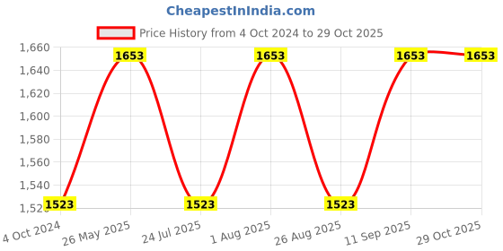 tatacliq.com showoffff SHOWOFF Blue Denim Distressed Mid Rise Jeans showoffff Price History Graph from 4 Oct 2024 to 29 Oct 2025