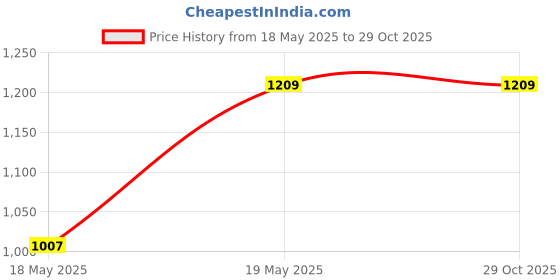 tatacliq.com showoffff SHOWOFF Blue Denim Distressed Mid Rise Jeans showoffff Price History Graph from 18 May 2025 to 29 Oct 2025