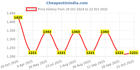 tatacliq.com showoffff SHOWOFF Blue Denim Distressed Mid Rise Jeans showoffff Price History Graph from 29 Oct 2024 to 22 Oct 2025
