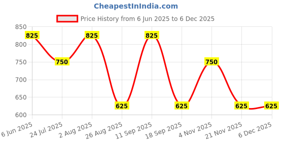 tatacliq.com showoffff SHOWOFF Blue Denim Distressed Regular Fit Shorts showoffff Price History Graph from 6 Jun 2025 to 4 Dec 2025