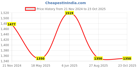 tatacliq.com showoffff SHOWOFF Blue Denim Distressed Relaxed Fit Mid Rise Jeans showoffff Price History Graph from 21 Nov 2024 to 23 Oct 2025