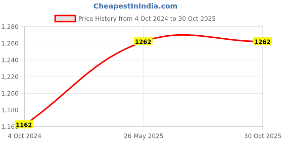 tatacliq.com showoffff SHOWOFF Blue Denim Embellished Mid Rise Jeans showoffff Price History Graph from 4 Oct 2024 to 27 Oct 2025