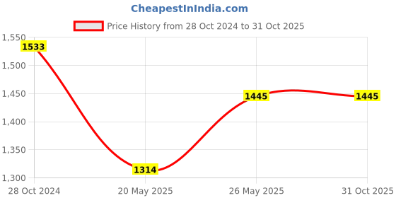 tatacliq.com showoffff SHOWOFF Blue Denim Flared Fit Mid Rise Bootcut Jeans showoffff Price History Graph from 28 Oct 2024 to 31 Oct 2025