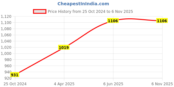 tatacliq.com showoffff SHOWOFF Blue Denim Jacket showoffff Price History Graph from 25 Oct 2024 to 6 Nov 2025