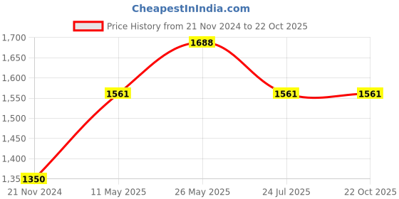 tatacliq.com showoffff SHOWOFF Blue Denim Mid Rise Jeans showoffff Price History Graph from 21 Nov 2024 to 22 Oct 2025