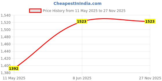 tatacliq.com showoffff SHOWOFF Blue Denim Midi Dungaree showoffff Price History Graph from 11 May 2025 to 27 Nov 2025