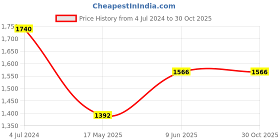 tatacliq.com showoffff SHOWOFF Blue Denim Regular Fit Mid Rise Cargo Jeans showoffff Price History Graph from 4 Jul 2024 to 30 Oct 2025