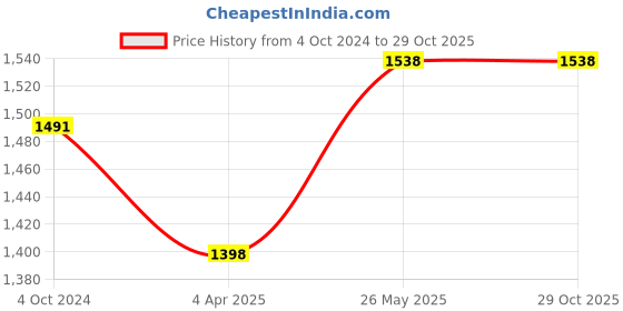 tatacliq.com showoffff SHOWOFF Blue Denim Regular Fit Mid Rise Cargo Jeans showoffff Price History Graph from 4 Oct 2024 to 29 Oct 2025