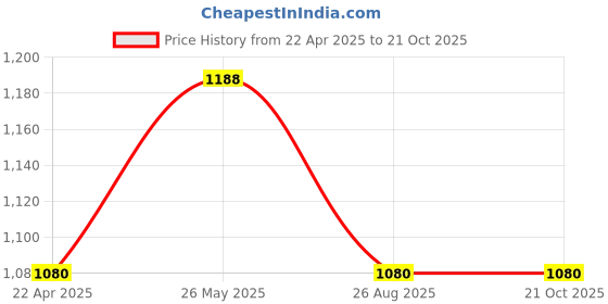 tatacliq.com showoffff SHOWOFF Blue Denim Regular Fit Mid Rise Jeans showoffff Price History Graph from 22 Apr 2025 to 21 Oct 2025