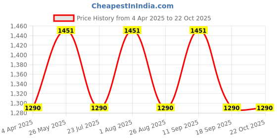 tatacliq.com showoffff SHOWOFF Blue Denim Relaxed Fit Mid Rise Cargo Jeans showoffff Price History Graph from 4 Apr 2025 to 22 Oct 2025