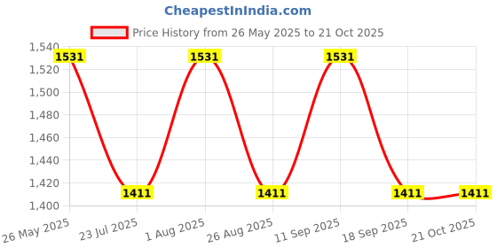 tatacliq.com showoffff SHOWOFF Blue Denim Relaxed Fit Mid Rise Cargo Jeans showoffff Price History Graph from 26 May 2025 to 21 Oct 2025